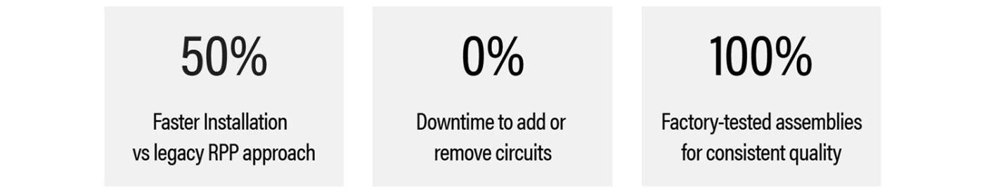 Busway Metrics that Matter: 50% Faster Installation vs. legacy RPP Approach, 0% Downtime an 100% Factory tested for consistency.